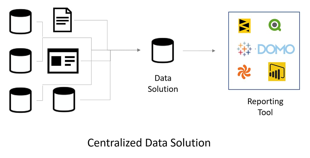 Centralized Data Solution