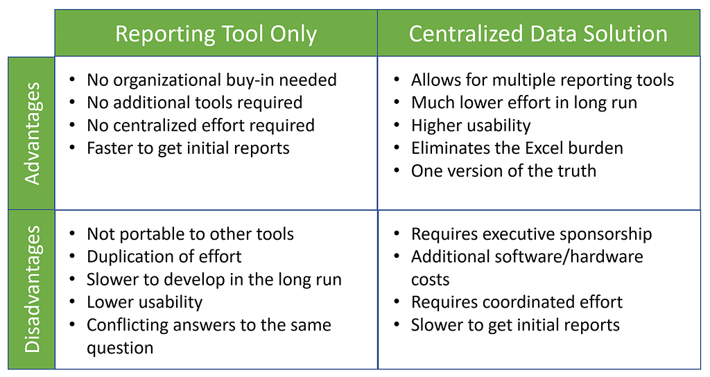 Advantages and Disadvantages of Using Reporting Tools Only vs. Centralized Data Solution