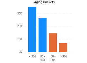 Aging Buckets