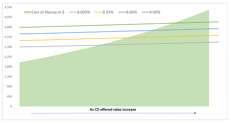 Rate increases with CD