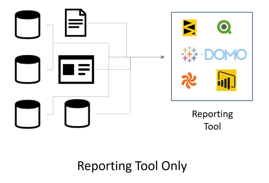 What is looks like using reporting tools only