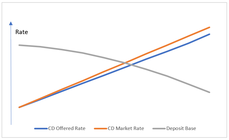 Impact of Rate Differentials on Deposit Bases
